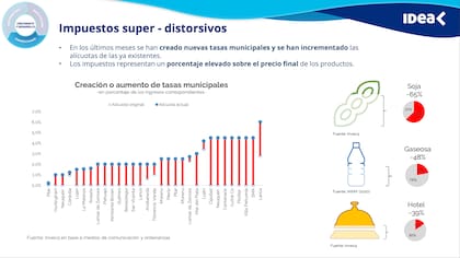 Impuestos distorsivos en la Argentina, según un análisis de la consultora Invecq