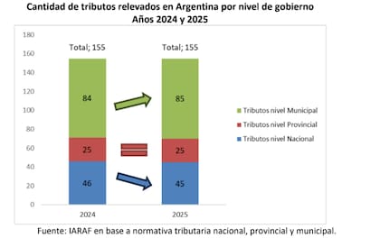 Impuestos nacionales, provinciales y municipales