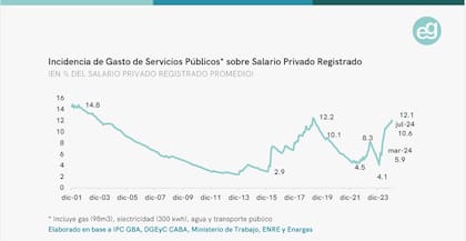 Incidencia de Gasto de Servicios Públicos sobre Salario Privado Registrado