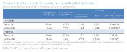 Incidencia de la Tarjeta Alimentar, AUH y PNC de madres en las tasas de pobreza e indigencia