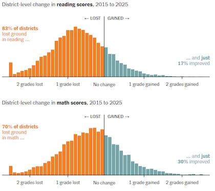 Incluye distritos escolares públicos tradicionales con datos disponibles para 2015 y 2025 (Fuente: Sean Reardon, Educational Opportunity Project de Stanford)