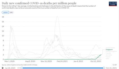 Incremento de los fallecimiento por Covid en Singapur