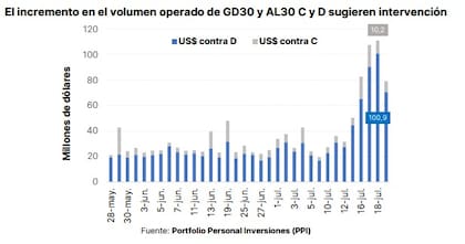 Incremento del volumen operado en bonos soberanos (activos que se usan para operar MEP y CCL), lo que daría cuenta de las intervenciones oficiales. Fuente: PPI