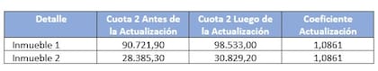 Incrementos en las boletas de ARBA