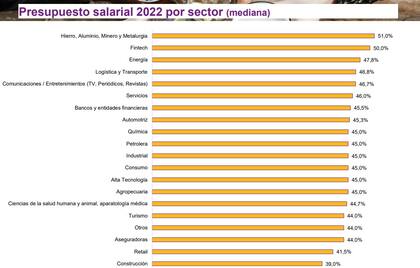 Incrementos salariales 2022