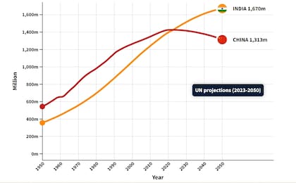 India superó hoy a China como el país más poblado del mundo