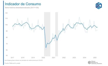 Indicador de Consumo de la CAC