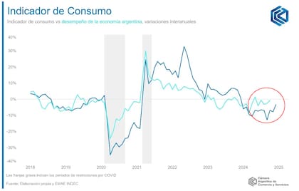 Indicador de Consumo de la CAC