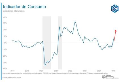 Indicador de Consumo interanual de la CAC