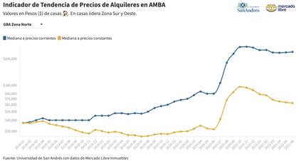 Indicador de tendencia de precios de alquileres en zona Norte