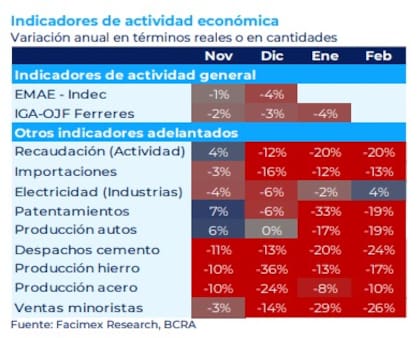 Indicadores de la actividad económica, según relevamiento de Facimex Valores
