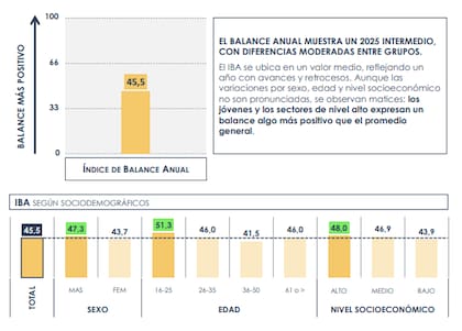 Índice Balance Integral del Año (BIDA), elaborado por la consultora Opinaia, para el año 2025