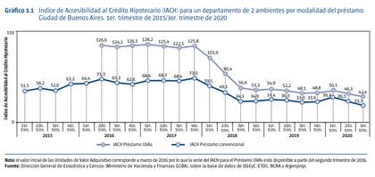 Índice de Accesibilidad al Crédito Hipotecario (IACH) para un departamento de 2 ambientes en CABA.
