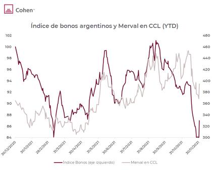 Índice de bonos argentinos y Merval en CCL
