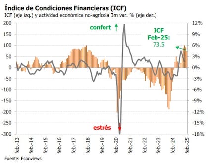 Índice de Condiciones Financieras, del IAEF