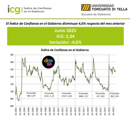 Índice de confianza de junio