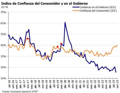 Índice de confianza del consumidor y en el Gobierno, elaborado por Poliarquía para la Universidad Di Tella