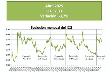 índice de confianza del Gobierno, de la Escuela de Gobierno de la Universidad Torcuato Di Tella