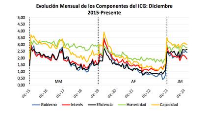 Índice de Confianza del Gobierno (ICG) en el mes de febrero según informe de la Universidad Torcuato Di Tella.
