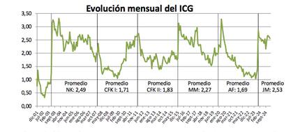 Índice de Confianza del Gobierno (ICG) en el mes de febrero según informe de la Universidad Torcuato Di Tella.