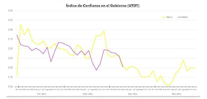 Índice de Confianza en el Gobierno