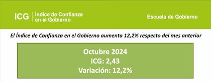 Índice de Confianza en el Gobierno, de la Universidad Torcuato Di Tella