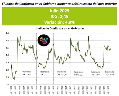 Índice de Confianza en el Gobierno, elaborado por la Universidad Di Tella
