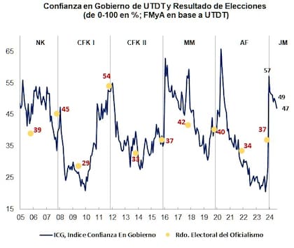 Índice de Confianza en el Gobierno, realizado por la Universidad Torcuato Di Tella