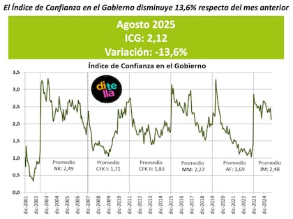 Índice de confianza en el Gobierno, según la UTDT