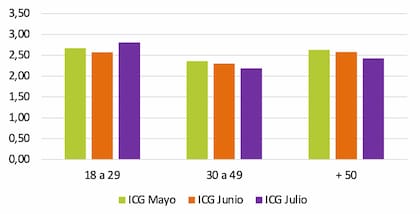 Índice de Confianza en el Gobierno según rango etario