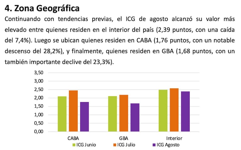 Índice de confianza en el Gobierno según regiones (UTDT)