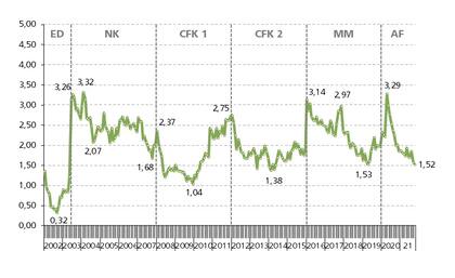 Índice de Confianza en la Universidad Di Tella, realizado por Poliarquía