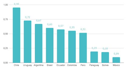 Índice de disponibilidad de datos educativos (IDDE), por países seleccionados de América Latina
