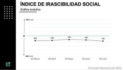 Índice de irascibilidad social registrado por la consultora Casa Tres de Mora Jozami