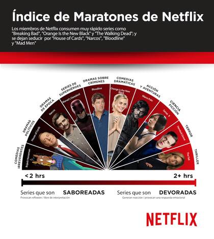 Indice de Maratones en América Latina. Netflix