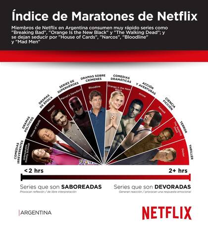 Indice de Maratones en Argentina. Netflix