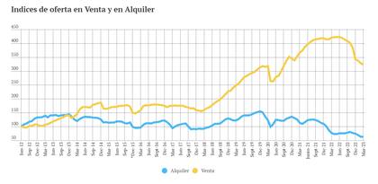 Índice de oferta de departamentos en alquiler y venta en la ciudad