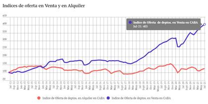 Índice de oferta en venta y alquiler. Fuente: Soledad Balayan para Maure Propiedades
