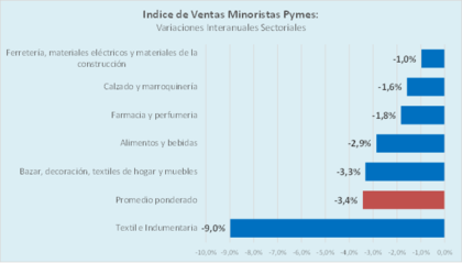 índice de venta minorista por rubros