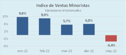 Índice de ventas minoristas en 2022