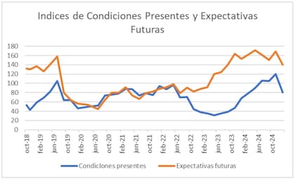 Indices de condiciones presentes y futuras