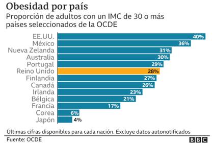 Índices de obesidad en el mundo