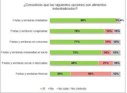 ¿Industrializados o no?