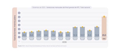 Inflación de 2023 (Indec)