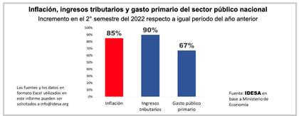 Inflación, ingresos tributarios y gasto primario del sector público nacional. Fuente: Idesa