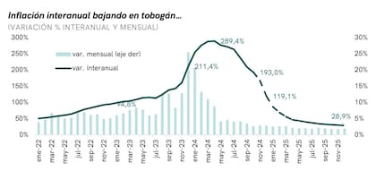 Inflación interanual (Marina dal Poggetto)