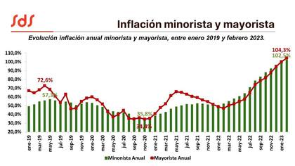 Inflación mayorista y minorista