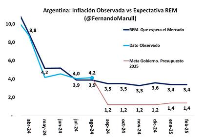 Inflación observada vs. expectativa REM (Fernando Marull)