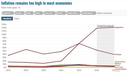 Inflación proyectada para países del G20, según la OCDE