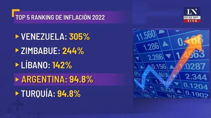 Inflación récord: la Argentina tuvo la cuarta más alta del mundo en 2022